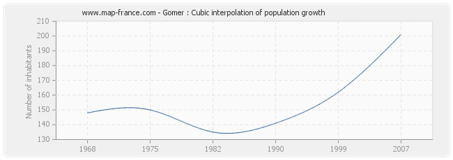 Gomer : Cubic interpolation of population growth