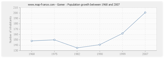 Population Gomer