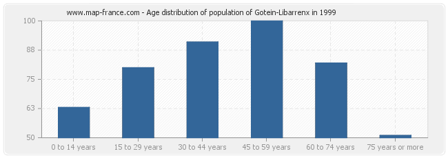 Age distribution of population of Gotein-Libarrenx in 1999