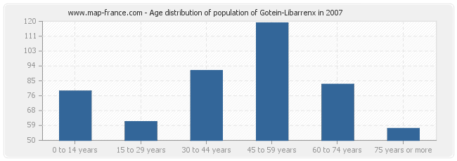 Age distribution of population of Gotein-Libarrenx in 2007