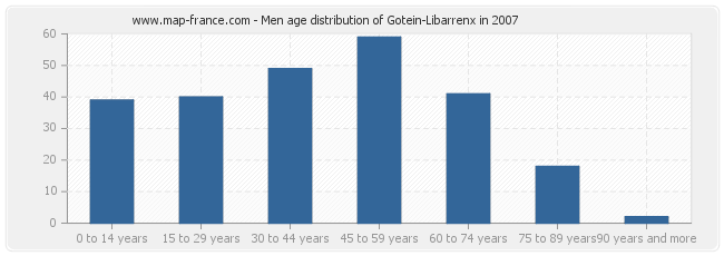 Men age distribution of Gotein-Libarrenx in 2007