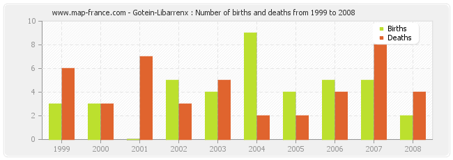 Gotein-Libarrenx : Number of births and deaths from 1999 to 2008
