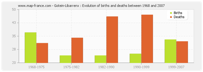 Gotein-Libarrenx : Evolution of births and deaths between 1968 and 2007