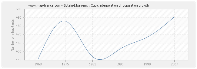 Gotein-Libarrenx : Cubic interpolation of population growth