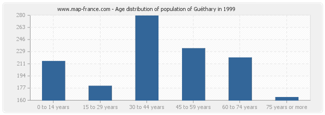 Age distribution of population of Guéthary in 1999