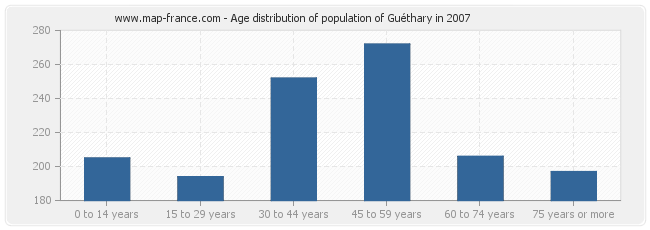 Age distribution of population of Guéthary in 2007