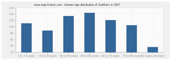 Women age distribution of Guéthary in 2007