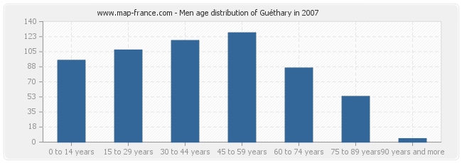 Men age distribution of Guéthary in 2007