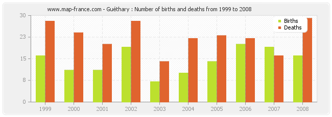 Guéthary : Number of births and deaths from 1999 to 2008