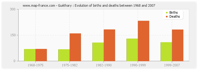 Guéthary : Evolution of births and deaths between 1968 and 2007