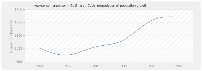 Guéthary : Cubic interpolation of population growth