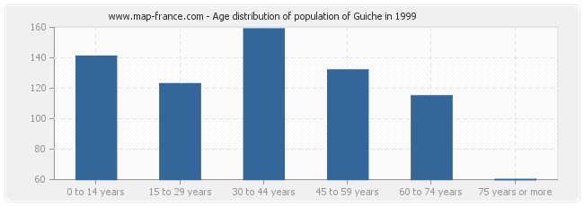 Age distribution of population of Guiche in 1999