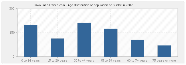 Age distribution of population of Guiche in 2007