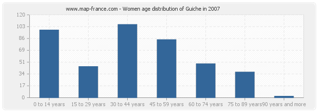 Women age distribution of Guiche in 2007