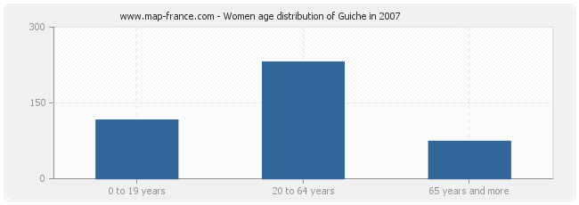 Women age distribution of Guiche in 2007