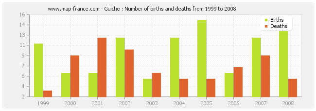 Guiche : Number of births and deaths from 1999 to 2008