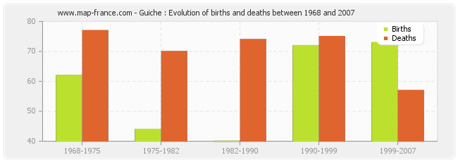 Guiche : Evolution of births and deaths between 1968 and 2007