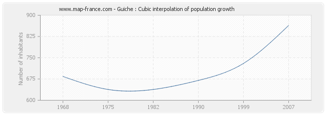 Guiche : Cubic interpolation of population growth