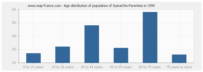 Age distribution of population of Guinarthe-Parenties in 1999