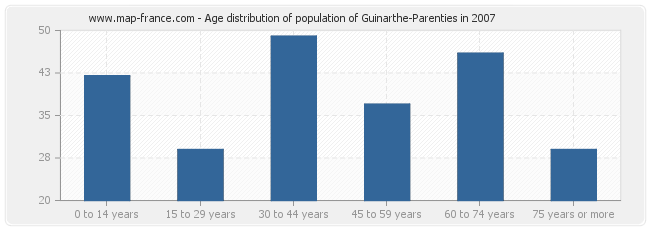 Age distribution of population of Guinarthe-Parenties in 2007