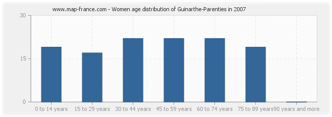 Women age distribution of Guinarthe-Parenties in 2007