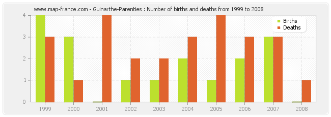 Guinarthe-Parenties : Number of births and deaths from 1999 to 2008