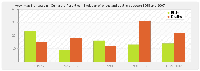 Guinarthe-Parenties : Evolution of births and deaths between 1968 and 2007