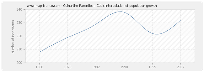 Guinarthe-Parenties : Cubic interpolation of population growth