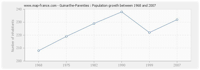Population Guinarthe-Parenties