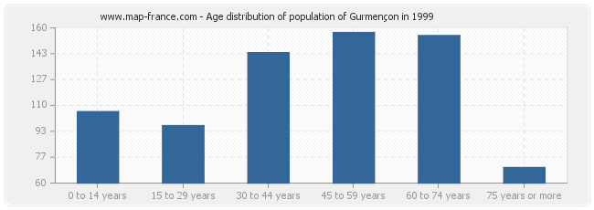 Age distribution of population of Gurmençon in 1999
