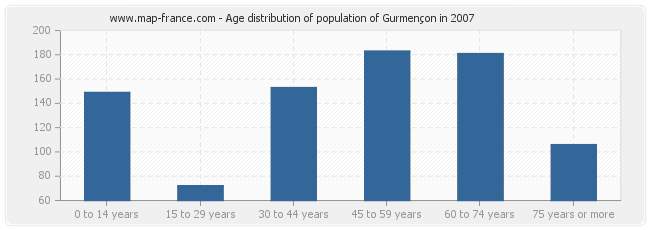 Age distribution of population of Gurmençon in 2007