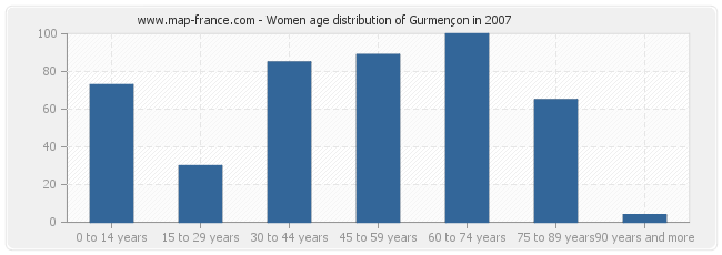 Women age distribution of Gurmençon in 2007