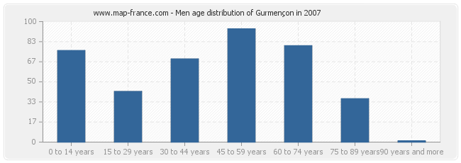 Men age distribution of Gurmençon in 2007