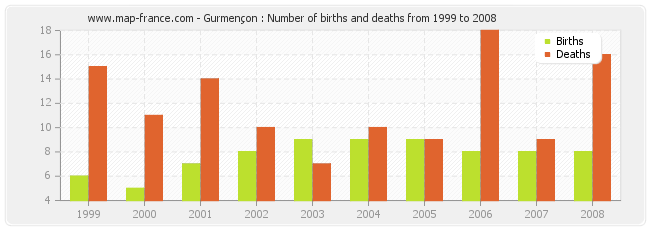 Gurmençon : Number of births and deaths from 1999 to 2008