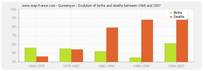 Gurmençon : Evolution of births and deaths between 1968 and 2007