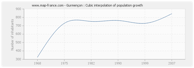 Gurmençon : Cubic interpolation of population growth