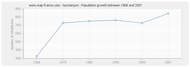 Population Gurmençon