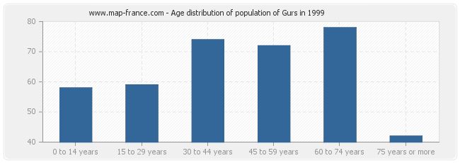 Age distribution of population of Gurs in 1999