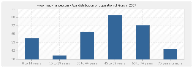 Age distribution of population of Gurs in 2007