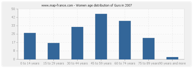 Women age distribution of Gurs in 2007