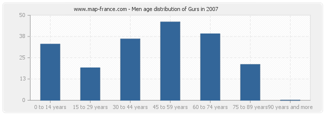 Men age distribution of Gurs in 2007