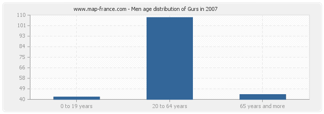 Men age distribution of Gurs in 2007