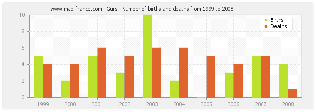 Gurs : Number of births and deaths from 1999 to 2008