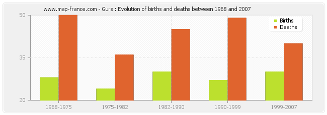 Gurs : Evolution of births and deaths between 1968 and 2007