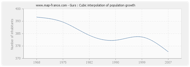 Gurs : Cubic interpolation of population growth