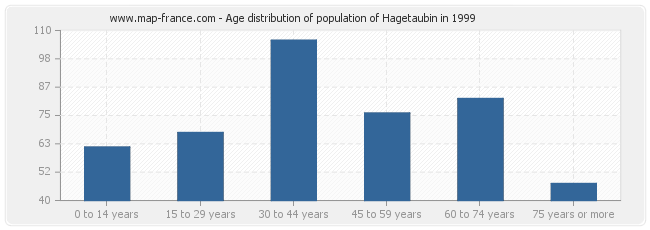Age distribution of population of Hagetaubin in 1999