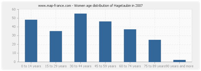 Women age distribution of Hagetaubin in 2007