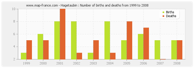 Hagetaubin : Number of births and deaths from 1999 to 2008