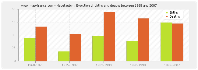 Hagetaubin : Evolution of births and deaths between 1968 and 2007