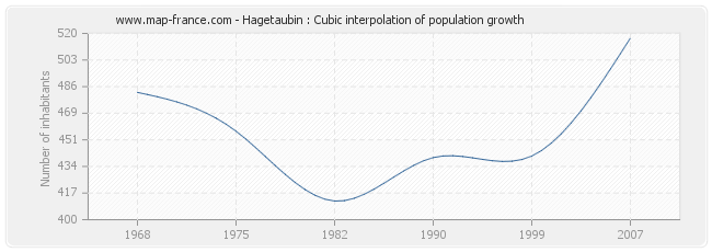 Hagetaubin : Cubic interpolation of population growth